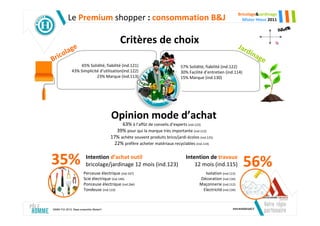 Bricolage&Jardinage
           Le Premium shopper : consommation B&J                                                                  Mister Hteur 2011



                                            Critères de choix                                                   Jar
           e
        lag                                                                                                        d in
B   rico                                                                                                               age
                  65% Solidité, fiabilité (ind.121)                          57% Solidité, fiabilité (ind.122)
             43% Simplicité d’utilisation(ind.122)                           30% Facilité d’entretien (ind.114)
                          23% Marque (ind.113)                               15% Marque (ind.130)




                                       Opinion mode d’achat
                                            63% à l’affût de conseils d’experts (ind.123)
                                         39% pour qui la marque très importante (ind.112)
                                       17% achète souvent produits brico/jardi écolos (ind.125)
                                        22% préfère acheter matériaux recyclables (ind.114)


35%                     Intention d’achat outil
                        bricolage/jardinage 12 mois (ind.123)
                                                                                Intention de travaux
                                                                                    12 mois (ind.115)             56%
                      Perceuse électrique (ind.167)                                      Isolation (ind.115)
                      Scie électrique (ind.146)                                        Décoration (ind.134)
                      Ponceuse électrique (ind.264)                                    Maçonnerie (ind.112)
                      Tondeuse (ind.133)                                                Electricité (ind.134)



SIMM-TGI 2010, Base ensemble MisterH
 