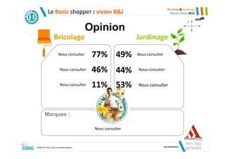 Bricolage&Jardinage
          Le Basic shopper : vision B&J                                     Mister Hteur 2011




                                       Opinion
                 Bricolage                               Jardinage

                     Nous consulter     77% 49%          Nous consulter


                       Nous consulter   46% 44%          Nous consulter


                       Nous consulter   11% 53%          Nous consulter




       Marques :

                                        Nous consulter



SIMM-TGI 2010, Base ensemble MisterH
 