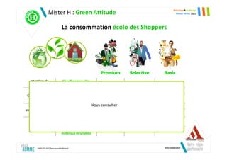 Bricolage&Jardinage
                    Mister H : Green Attitude                                                  Mister Hteur 2011




                                    La consommation écolo des Shoppers




                                                                Premium     Selective   Basic
   Intentions de                     Chauffage nouvelles
                                                                  Ind.113     Ind.122   Ind.161
  travaux 12mois                          énergies
                                 Privilégie produits écolos       Ind.114     Ind.114   Ind.130
Opinion Jardinage                 Meilleur moyen d’avoir
                                                                  Ind.105     Ind.108   Ind.126
                                   fruits/légumes sains
  Outils critère de                            Bricolage   Nous consulter
                                                                  Ind.101     Ind.127   Ind.119
choix : faible niveau
       sonore                                  Jardinage           Ind.95     Ind.124   Ind.136

                                 Achète souvent produits
                                                                  Ind.125     Ind.100   Ind.150
  Opinion mode                      brico/jardi écolos
     d’achat                       Achète de préférence
                                                                  Ind.114     Ind.121   Ind.123
                                   matériaux recyclables



        SIMM-TGI 2010, Base ensemble MisterH
 