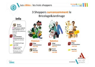 Bricolage&Jardinage
              Les cibles : les trois shoppers                    Mister Hteur 2011




                           3 Shoppers surconsomment le
                                Bricolage&Jardinage
     Info
         Brand
         Wanted
  Importance majeure
de la marque dans le
choix de ses produits et
services
 Méga
 Consommateur
   Surconsomme les
 produits et services
 de                        Premium         Selective            Basic
 bricolage/jardinage        Méga                Méga            Méga
 Low Cost                   Consommateur        Consommateur    Consommateur
                            Ind.119             Ind.117          Ind.116
  Recherche du
 meilleur prix,             Brand               Brand           Low Cost
 N’est pas un anti-         Wanted              Wanted           Ind.117
 consommateur               Ind.136             Ind.109
 