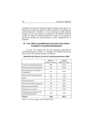 546                                                 COUR DES COMPTES



excédents à mesure que le dispositif montait en charge montre que le sur-
financement a largement résulté des débuts difficiles de la politique de
professionnalisation. Toutefois, la crise économique actuelle pourrait
remettre en cause cette tendance en conduisant à un important reflux du
nombre de contrats de professionnalisation conclus, ce qui poserait à
nouveau la question du sur-financement au moins conjoncturel de ce
dispositif.

  B - Une collecte partiellement consacrée à des actions
           étrangères à la professionnalisation
      Le total des charges liées aux deux principaux dispositifs de
professionnalisation (« contrats » et « périodes ») ne représente que moins
des deux tiers de la collecte destinée à les financer :
  Répartition des dépenses au titre de la professionnalisation (2008)

                                       Dépenses             Rapport
                                   (millions d'euros)   dépenses/collecte
Contrats de professionnalisation          938                42,3%
Périodes de professionnalisation          535                24,1%
Droit individuel à la formation
                                          151                 6,8%
« prioritaire »
Exercice de la fonction tutorale           68                 3,1%
Autres                                     42                 1,9%
Formations tuteurs                         17                 0,7%
Centres de formation d’apprentis          185                 8,3%
Observatoires prospectifs                  12                 0,5%
Transferts nets au FUP                     77                 3,5%
Charges diverses (dont frais de
                                          195                 8,8%
gestion du paritarisme)
TOTAL                                    2220                100%
Source : Cour des comptes, à partir du PLF 2010
 