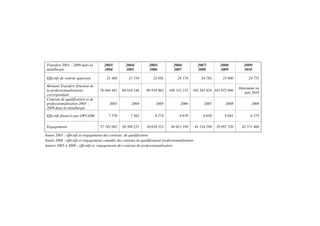 Transfert 2003 – 2009 dans la        2003/         2004/           2005/           2006/            2007/         2008/         2009/
 métallurgie                          2004          2005            2006            2007             2008          2009          2010

 Effectifs de rentrée apprentis         21 468        21 554          22 692          24 174           24 782       25 600         24 755

 Montant Transfert (fraction de
                                                                                                                              Déterminé en
 la professionnalisation)           76 644 481    88 814 246      90 918 863     100 312 155    102 263 829 103 072 696
                                                                                                                                 juin 2010
 correspondant
 Contrats de qualification et de
 professionnalisation 2003 –              2003          2004            2005            2006             2007         2008           2009
 2009 dans la métallurgie

 Effectifs financés par OPCAIM           7 570          7 562           8 274           8 679           9 650        9 081          6 575

 Engagements                        57 745 082    56 508 255      38 639 221      44 013 350        41 314 299   38 097 520    42 571 460

Année 2003 : effectifs et engagements des contrats de qualification
Année 2004 : effectifs et engagements cumulés des contrats de qualification/ professionnalisation
Années 2005 à 2009 : effectifs et engagements des contrats de professionnalisation
 