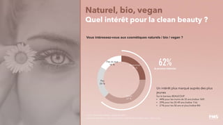 Pas du tout
16 %
Peu
22 %
Assez
37 %
Beaucoup
25 %
62%
de personnes intéressées
Naturel, bio, vegan
Quel intérêt pour la clean beauty ?
Vous intéressez-vous aux cosmétiques naturels / bio / vegan ?
Source : Panel Prisma Media – Septembre 2020 –
Total échantillon (966) / Cible < 35 ans (59) / Cible 35-49 ans (354) / Cible > 50 ans (553)
Un intérêt plus marqué auprès des plus
jeunes
Sur le barreau BEAUCOUP
• 44% pour les moins de 35 ans (indice 169)
• 29% pour les 35-49 ans (indice 116)
• 21% pour les 50 ans et plus (indice 84)
 