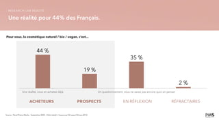 Pour vous, la cosmétique naturel / bio / vegan, c’est...
Une réalité, vous en achetez déjà Un questionnement, vous ne savez pas encore quoi en penser
2 %
35 %
19 %
44 %
ACHETEURS PROSPECTS EN RÉFLEXION RÉFRACTAIRES
Une réalité pour 44% des Français.
RESEARCH LAB BEAUTÉ
Source : Panel Prisma Media – Septembre 2020 – Cible intérêt = beaucoup OU assez OU peu (813)
 