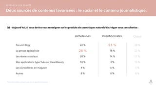 Q5 - Aujourd’hui, si vous deviez vous renseigner sur les produits de cosmétiques naturels/bio/végan vous consulteriez :
Acheteuses Intentionnistes*
Forum/ Blog 22 % 51 %
La presse spécialisée 28 % 18 %
Les réseaux sociaux 20 % 14 %
Des applications type Yuka ou CleanBeauty 18 % 3 %
Les conseillères en magasin 4 % 6 %
Autres 8 % 8 %
Deux sources de contenus favorisées : le social et le contenu journalistique.
RESEARCH LAB BEAUTÉ
Global
38 %
22 %
17 %
10 %
5 %
8 %
*Intentionnistes convaincues ou en questionnement
 