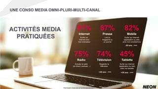 UNE CONSO MEDIA OMNI-PLURI-MULTI-CANAL
PRATIQUEZ-VOUS LES ACTIVITÉS SUIVANTES ?
74%
Télévision
75%
Radio
87%
Presse
82%
Mobile
91%
Internet
45%
Tablette
Regarder la
télévision
Surfer sur
Internet avec
mon ordinateur
Surfer sur Internet
(application ou site)
avec mon smartphone
Lire un
magazine ou
un journal
Ecouter la radio
(en direct, podcast…)
Surfer sur Internet
(application ou site)
avec ma tablette
ACTIVITÉS MEDIA
PRATIQUÉES
+30 ans : ++++30 ans : +++
-30 ans : +++
 