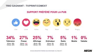 TRIO GAGNANT : TV/PRINT/COMEXT
SUR QUEL MEDIA / SUPPORT PRÉFÉREZ-VOUS VOIR / ENTENDRE DE LA PUBLICITÉ ?
34%
Télévision
5%
Radio
27%
Presse
1%
Mobile
7%
Ordinateur
0%
Tablette
25%
Affichage
-30 ans : 26%
+30 ans : 43%
-30 ans : 33%
+30 ans : 22%
-30 ans : 30%
+30 ans : 19%
-30 ans : 8%
+30 ans : 6%
-30 ans : 3%
+30 ans : 8%
SUPPORT PRÉFÉRÉ POUR LA PUB
SUR QUEL MEDIA/SUPPORT PRÉFÉREZ-VOUS VOIR/ENTENDRE DE LA PUBLICITÉ ?
 