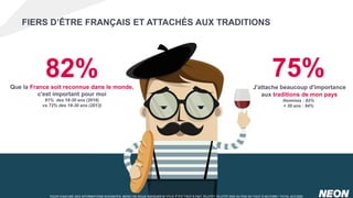 FIERS D’ÊTRE FRANÇAIS ET ATTACHÉS AUX TRADITIONS
82%Que la France soit reconnue dans le monde,
c'est important pour moi
81% des 18-30 ans (2016)
vs 72% des 18-30 ans (2013)
75%J'attache beaucoup d'importance
aux traditions de mon pays
Hommes : 82%
+ 30 ans : 84%
POUR CHACUNE DES AFFIRMATIONS SUIVANTES, MERCI DE NOUS INDIQUER SI VOUS ÊTES TOUT À FAIT, PLUTÔT, PLUTÔT PAS OU PAS DU TOUT D’ACCORD / TOTAL ACCORD
 