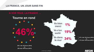 LA FRANCE, UN JOUR SANS FIN
A VOS YEUX, LA FRANCE …
Tourne en rond
46%
55% des 18-30 ans (2016)
vs
28% des 18-30 ans (2013)
27% des 18-30 ans (2016)
vs
51% des 18-30 ans (2013)
Va dans
le mur
Va s'en
sortir
Va bien
merci
34%
19%
1%
A VOS YEUX, LA FRANCE …
 