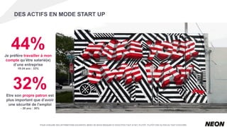 DES ACTIFS EN MODE START UP
32%Etre son propre patron est
plus important que d’avoir
une sécurité de l’emploi
- 30 ans : 36%
44%Je préfère travailler à mon
compte qu’être salarié(e)
d’une entreprise
18-24 ans : 53%
POUR CHACUNE DES AFFIRMATIONS SUIVANTES, MERCI DE NOUS INDIQUER SI VOUS ÊTES TOUT À FAIT, PLUTÔT, PLUTÔT PAS OU PAS DU TOUT D’ACCORD.
 
