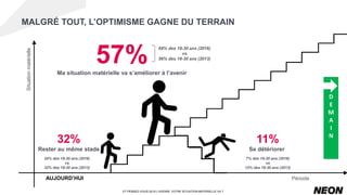 PériodeAUJOURD’HUI
Situationmatérielle
D
E
M
A
I
N
MALGRÉ TOUT, L’OPTIMISME GAGNE DU TERRAIN
D
E
M
A
I
N
57%Ma situation matérielle va s’améliorer à l’avenir
32%
Rester au même stade
69% des 18-30 ans (2016)
vs
56% des 18-30 ans (2013)
ET PENSEZ-VOUS QU’A L’AVENIR, VOTRE SITUATION MATERIELLE VA ?
11%
Se détériorer
24% des 18-30 ans (2016)
vs
32% des 18-30 ans (2013)
7% des 18-30 ans (2016)
vs
12% des 18-30 ans (2013)
 