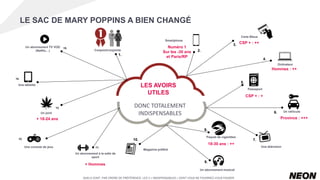 LE SAC DE MARY POPPINS A BIEN CHANGÉ
LES AVOIRS
UTILES
DONC TOTALEMENT
INDISPENSABLES
Conjoint/conjointe
Paquet de cigarettes
Magazine préféré
Un véhicule
Une télévision
Smartphone
Carte Bleue
Passeport
Ordinateur
Un abonnement musical
Numéro 1
Sur les -30 ans
et Paris/RP
CSP + : ++
Hommes : ++
CSP + : +
Province : +++
18-30 ans : ++
1.
4.
3.
6.
5.
7.
9.
8.
2.
10.
QUELS SONT, PAR ORDRE DE PRÉFÉRENCE, LES 3 « INDISPENSABLES » DONT VOUS NE POURRIEZ-VOUS PASSER
11.
Un abonnement à la salle de
sport
12.
Une console de jeux
+ Hommes
Un joint
13.
+ 18-24 ans
14.
Une tablette
15.Un abonnement TV VOD
(Netflix…)
 