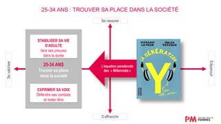 Se rassurer
S’affranchir
S’épanouir
Sevaloriser 25-34 ANS : TROUVER SA PLACE DANS LA SOCIÉTÉ
25-34 ANS
Trouver sa place
dans la société
STABILISER SA VIE
D’ADULTE
faire ses preuves
dans la durée
EXPRIMER SA VOIX
Défendre ses combats
et rester libre
L’équation paradoxale
des « Millennials »
 