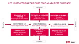 S’épanouir
Sevaloriser
Se rassurer
S’affranchir
LES 13 STRATÉGIES POUR FAIRE FACE À LA DURETÉ DU MONDE
STABILISER SA VIE
D’ADULTE
faire ses preuves dans la durée
4 INSIGHTS 25-34 ANS
Trouver sa place dans la société
EXPRIMER SA VOIX
Défendre ses combats
et rester libre
RESTAURER LA CONFIANCE
Etre mieux armée
pour faire face au réel
5 INSIGHTS COMMUNS
Gérer la dureté de l’époque
S’ECHAPPER DE LA
MOROSITE
Ressentir
des émotions positives
RE-ENCHANTER LA FAMILLE
Privilégier
un refuge protecteur
4 INSIGHTS 35-55 ANS
Se recentrer sur le mieux-vivre
PRENDRE SOIN DE SOI
Lâcher-prise
et se retrouver
 