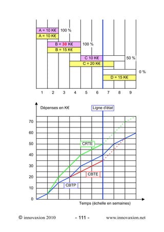 A = 10 K€   100 %
         A = 10 K€

                   B = 30 K€        100 %
                   B = 15 K€

                                     C 10 K€                   50 %
                                    C = 20 K€

                                                                       0%
                                                       D = 15 K€


          1    2       3       4      5      6     7      8        9


         Dépenses en K€                    Ligne d'état


    70

    60

    50                              CRTE

    40

    30

                                          CBTE
    20

                           CBTP
    10

     0
                                   Temps (échelle en semaines)


© innovaxion 2010              - 111 -            www.innovaxion.net
 