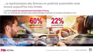 12
La publicité associe très majoritairement l’automobile à l’homme.
Ainsi, sur l’ensemble des nouvelles copies créatives diffusées en télévision sur le secteur automobile en un an :
60% 22%représentent des
hommes au volant
représentent des
femmes au volant
SEUL
30%
FAMILLE
17%
CONJOINTE
9%
AMIS
4%
SEULE
8%
FAMILLE
6%
CONJOINT
5%
AMIS
3%
…la représentation des femmes en publicité automobile reste
encore aujourd’hui très limitée
117 nouveaux spots TV uniques – Juin 2016 à Juin 2017
 