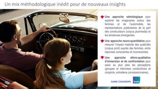 23/01/2019 2
Un mix méthodologique inédit pour de nouveaux insights
 Une approche sémiologique pour
explorer les imaginaires autour des
femmes et de l’automobile, les
représentations publicitaires de la part
des constructeurs (corpus plurimedia) et
les tendances émergentes.
 Une approche neuro-quantitative pour
mesurer l’impact implicite des publicités
(corpus print) auprès des femmes, entre
réponses conscientes et inconscientes.
 Une approche ethno-qualitative
d’immersion et de confrontation pour
saisir au plus près les perceptions
(groupes et interviews conductrices et
conjoints, entretiens concessionnaires).
 