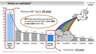 "Fortune 500" típica: 20 anos
52% das empresas que figuravam
no ranking Fortune 500 no ano 2000
já não estão entre nós...
Source: World Economic Forum White Paper Digital Transformation of Industries – Jan 2016
"Unicórnios": 4.4 anos
Moda ou realidade?
$$
 