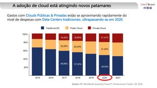 100%
80%
60%
40%
20%
58,66%
25,09%
16,25%
48,59%
31,00%
21,41%
57,20%
26,20%
16,60%
Gastos com Clouds Públicas & Privadas estão se aproximando rapidamente do
nível de despesas com Data Centers tradicionais, ultrapassando-as em 2020.
Source: IDC Worldwide Quarterly Cloud IT Infrastructure Tracker. Q1 2018
A adoção de cloud está atingindo novos patamares
 