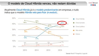 O modelo de Cloud Híbrida venceu, não restam dúvidas
Atualmente Cloud Híbrida já é o modelo predominante em empresas, e tudo
indica que o modelo híbrido veio para ficar (e evoluir)...
Source: Brazil IT Snapshot, Logicalis
 