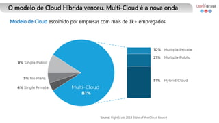 O modelo de Cloud Híbrida venceu. Multi-Cloud é a nova onda
Modelo de Cloud escolhido por empresas com mais de 1k+ empregados.
Source: RightScale 2018 State of the Cloud Report
 
