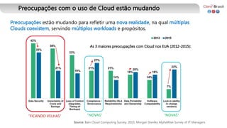 Preocupações com o uso de Cloud estão mudando
Preocupações estão mudando para refletir uma nova realidade, na qual múltiplas
Clouds coexistem, servindo múltiplos workloads e propósitos.
Source: Bain Cloud Computing Survey, 2015; Morgan Stanley AlphaWise Survey of IT Managers
As 3 maiores preocupações com Cloud nos EUA (2012-2015):
"FICANDO VELHAS" "NOVAS" "NOVAS"
 
