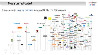 Empresas cujo valor de mercado superou U$ 1 bi nos últimos anos
Source: CBInsigths, August 2016
Moda ou realidade?
 