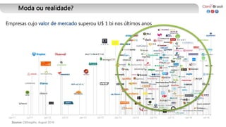 Empresas cujo valor de mercado superou U$ 1 bi nos últimos anos
Source: CBInsigths, August 2016
Moda ou realidade?
 