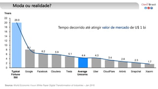 Source: World Economic Forum White Paper Digital Transformation of Industries – Jan 2016
Moda ou realidade?
Tempo decorrido até atingir valor de mercado de U$ 1 bi
 