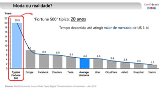 "Fortune 500" típica: 20 anos
Source: World Economic Forum White Paper Digital Transformation of Industries – Jan 2016
Moda ou realidade?
Tempo decorrido até atingir valor de mercado de U$ 1 bi
 