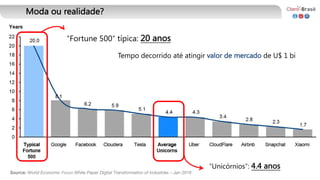 "Fortune 500" típica: 20 anos
Source: World Economic Forum White Paper Digital Transformation of Industries – Jan 2016
"Unicórnios": 4.4 anos
Moda ou realidade?
Tempo decorrido até atingir valor de mercado de U$ 1 bi
 