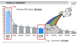 "Fortune 500" típica: 20 anos
Source: World Economic Forum White Paper Digital Transformation of Industries – Jan 2016
"Unicórnios": 4.4 anos
Moda ou realidade?
$$
 