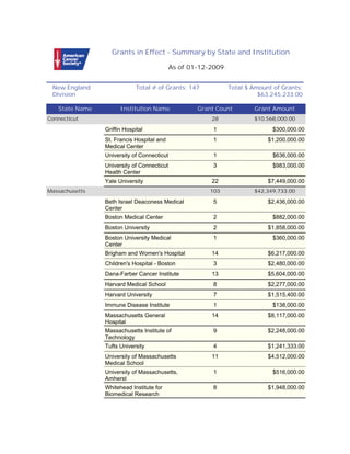 Grants in Effect - Summary by State and Institution

                                            As of 01-12-2009


 New England                 Total # of Grants: 147            Total $ Amount of Grants:
 Division                                                                $63,245,233.00

   State Name         Institution Name              Grant Count        Grant Amount
Connecticut                                             28             $10,568,000.00

                Griffin Hospital                         1                   $300,000.00
                St. Francis Hospital and                 1                  $1,200,000.00
                Medical Center
                University of Connecticut                1                   $636,000.00
                University of Connecticut                3                   $983,000.00
                Health Center
                Yale University                         22                  $7,449,000.00
Massachusetts                                           103            $42,349,733.00

                Beth Israel Deaconess Medical            5                  $2,436,000.00
                Center
                Boston Medical Center                    2                   $882,000.00
                Boston University                        2                  $1,858,000.00
                Boston University Medical                1                   $360,000.00
                Center
                Brigham and Women's Hospital            14                  $6,217,000.00
                Children's Hospital - Boston             3                  $2,480,000.00
                Dana-Farber Cancer Institute            13                  $5,604,000.00
                Harvard Medical School                   8                  $2,277,000.00
                Harvard University                       7                  $1,515,400.00
                Immune Disease Institute                 1                   $138,000.00
                Massachusetts General                   14                  $8,117,000.00
                Hospital
                Massachusetts Institute of               9                  $2,248,000.00
                Technology
                Tufts University                         4                  $1,241,333.00
                University of Massachusetts             11                  $4,512,000.00
                Medical School
                University of Massachusetts,             1                   $516,000.00
                Amherst
                Whitehead Institute for                  8                  $1,948,000.00
                Biomedical Research
 