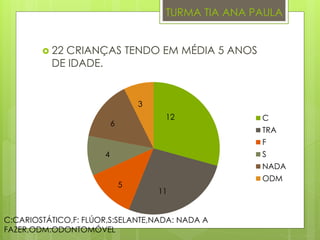 TURMA TIA ANA PAULA
 22 CRIANÇAS TENDO EM MÉDIA 5 ANOS
DE IDADE.
C
TRA
F
S
NADA
ODM
3
12
6
4
5
11
C:CARIOSTÁTICO,F: FLÚOR,S:SELANTE,NADA: NADA A
FAZER,ODM:ODONTOMÓVEL
 