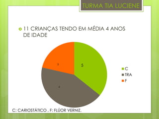 TURMA TIA LUCIENE
 11 CRIANÇAS TENDO EM MÉDIA 4 ANOS
DE IDADE
C
TRA
F
3
6
5
C: CARIOSTÁTICO , F: FLÚOR VERNIZ.
 