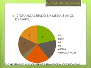 TURMA TIA ADRIANA
 17 CRIANÇAS TENDO EM MÉDIA 8 ANOS
DE IDADE.
C
TRA
F
S
ODM
NADA A FAZER
6
5
6
5
5
1
C: CARIOSTÁTICO ,F: FLÚOR VERNIZ ,S:SELANTE,ODM: ODONTOMÓVEL
 