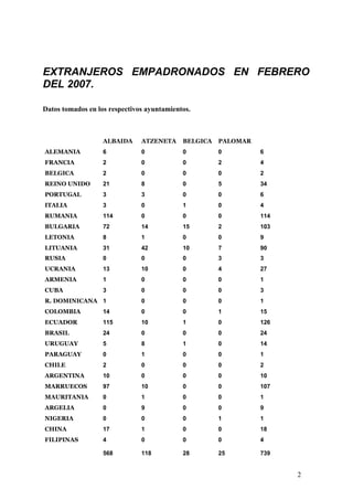 EXTRANJEROS EMPADRONADOS EN FEBRERO
DEL 2007.

Datos tomados en los respectivos ayuntamientos.



                   ALBAI...