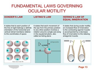 Page 13
FUNDAMENTAL LAWS GOVERNING
OCULAR MOTILITY
DONDER’S LAW LISTING’S LAW HERING’S LAW OF
EQUAL INNERVATION
It states that to each position of
the line of sight belongs a definite
orientation of the horizontal and
vertical retinal meridians relative
to the coordinates of space.
It states that each movement of
the eye from the primary position
to any other position involves a
rotation around a single axis lying
in the equatorial plane, also
called as listing plane
It states that during ocular motility
an increased flow of innervation
to the contracting agonist muscle
is accompanied by a decrease
flow of innervation to the relaxing
antagonist muscle.
 