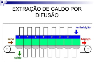 EXTRAÇÃO DE CALDO POR
DIFUSÃO
 