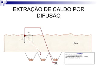 EXTRAÇÃO DE CALDO POR
DIFUSÃO
v1
v2
vR
Cana
LEGENDA
V1= velocidade d e percolação
V2= velocidade do difusor (0 a 1,1 m/min)
VR= velocidade resultante
 