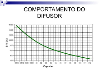 COMPORTAMENTO DO
DIFUSOR
 