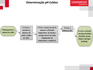 Determinação pH Caldos
 