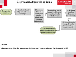 Determinação Impureza no Caldo
Cálculo:
%Impurezas = ((Vol. De impurezas decantadas) / (Somatória dos Vol. Usados)) x 100.
 