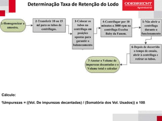 Determinação Taxa de Retenção do Lodo
Cálculo:
%Impurezas = ((Vol. De impurezas decantadas) / (Somatória dos Vol. Usados)) x 100.
 
