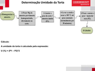 Determinação Umidade da Torta
Cálculo:
A umidade da torta é calculada pela expressão:
U (%) = (P1 – P2)*2
 