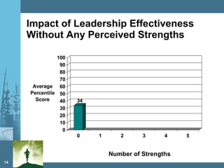 Impact of Leadership Effectiveness Without Any Perceived Strengths  Number of Strengths 