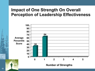 Impact of One Strength On Overall Perception of Leadership Effectiveness  Number of Strengths 