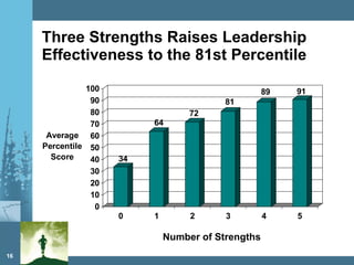 Three Strengths Raises Leadership Effectiveness to the 81st Percentile  Number of Strengths 
