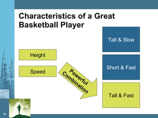 Characteristics of a Great Basketball Player Height Speed Tall & Slow Tall & Fast Short & Fast Powerful  Combination 
