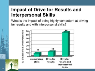 Impact of Drive for Results and Interpersonal Skills % of Leaders at 90th Percentile What is the impact of being highly competent at driving for results and with interpersonal skills?  